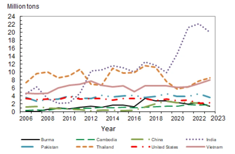 Line graph comparing rice exports from India, Thailand, Vietnam, Pakistan and the United States between 2006 and 2023.