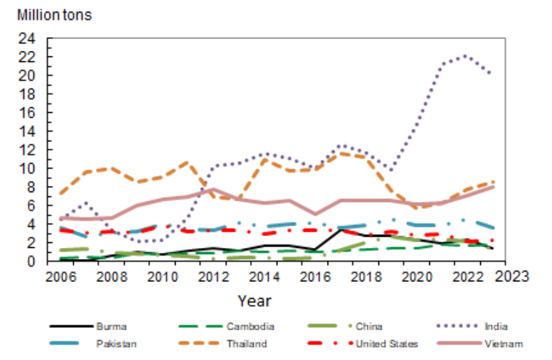 Line graph comparing rice exports from India, Thailand, Vietnam, Pakistan and the United States between 2006 and 2023.