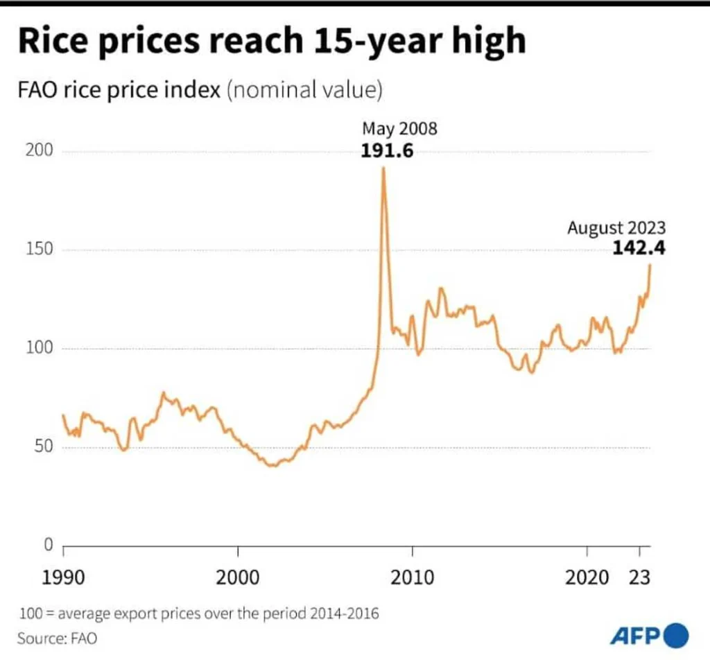 Line graph showing the FAO All Rice Price Index rising to 142.4 points in August 2023, its highest level in 15 years.
