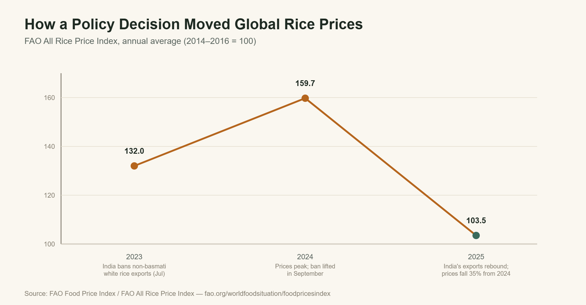 FAO All Rice Price Index showing the effect of India’s export policy from 2023 to 2025